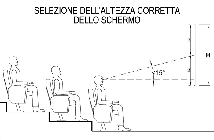 altezza dello schermo da proiezione