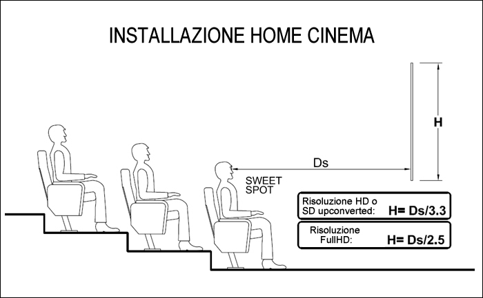 distanza schermo proiezione home cinema