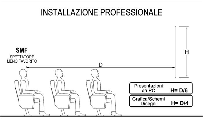 distanza schermo proiezione